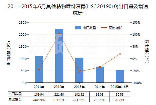 2011-2015年6月其他植物鞣料浸膏(HS32019010)出口量及增速統(tǒng)計